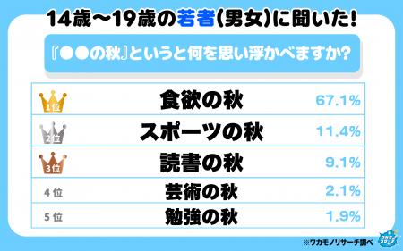 令和の若者は「●●の秋」と聞いて何を思い浮かべるのか 令和の若者は「●●の秋」と聞いて何を思い浮かべるのか