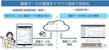 NTTデータ関西、自治体向け介護認定支援アプリ「utf-8 NTTデータ関西、自治体向け介護認定支援アプリ「utf-8
