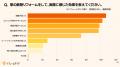 窓の断熱リフォーム、9割以上が効果を実感|リフutf-8 窓の断熱リフォーム、9割以上が効果を実感|リフutf-8