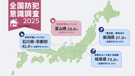 【全国防犯意識調査2025】全国の6割以上が「これって 【全国防犯意識調査2025】全国の6割以上が「これって