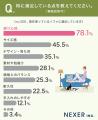 【ソファ満足できてますか?】8割以上が「満足」一方 【ソファ満足できてますか?】8割以上が「満足」一方