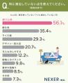 【ソファ満足できてますか?】8割以上が「満足」一方 【ソファ満足できてますか?】8割以上が「満足」一方