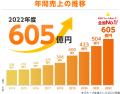 リフォーム売上ランキング2025 ニッカホーム、前年比1 リフォーム売上ランキング2025 ニッカホーム、前年比1