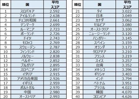 ESGへの取り組み、日本は世界ランク中位 最上位企業 ESGへの取り組み、日本は世界ランク中位 最上位企業