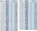 ESGへの取り組み、日本は世界ランク中位 最上位企業 ESGへの取り組み、日本は世界ランク中位 最上位企業