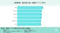 【関東VS関西】画像アプリ満足度ランキングを発表!近 【関東VS関西】画像アプリ満足度ランキングを発表!近
