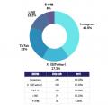 【Z世代の利用広告調査】Z世代の4割がInstagramを最多 【Z世代の利用広告調査】Z世代の4割がInstagramを最多