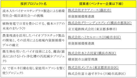 社会課題の解決に向けてベンチャーと大企業等・自治体 社会課題の解決に向けてベンチャーと大企業等・自治体