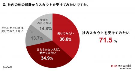 <ビズリーチ WorkTech研究所 社内異動に関する意向を <ビズリーチ WorkTech研究所 社内異動に関する意向を