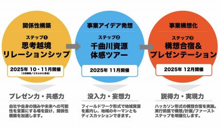 観光庁採択事業「レボ系アクセラレーションプログラム 観光庁採択事業「レボ系アクセラレーションプログラム