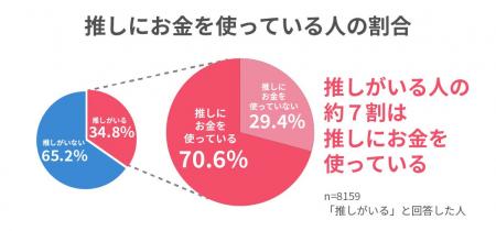 節約志向でも旺盛な推し活消費、「推しがいる」人の約 節約志向でも旺盛な推し活消費、「推しがいる」人の約