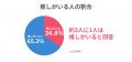 節約志向でも旺盛な推し活消費、「推しがいる」人の約 節約志向でも旺盛な推し活消費、「推しがいる」人の約