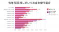 節約志向でも旺盛な推し活消費、「推しがいる」人の約 節約志向でも旺盛な推し活消費、「推しがいる」人の約
