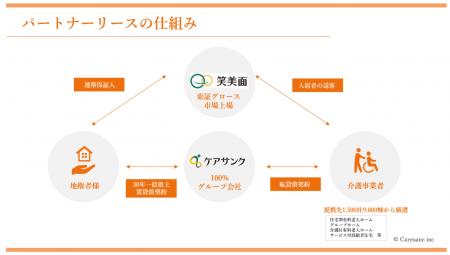 シニアホーム開設を加速する『パートナーリース』を 1 シニアホーム開設を加速する『パートナーリース』を 1