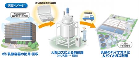 【日本初 / 大阪公立大学、大阪市との産官学連携】廃 【日本初 / 大阪公立大学、大阪市との産官学連携】廃