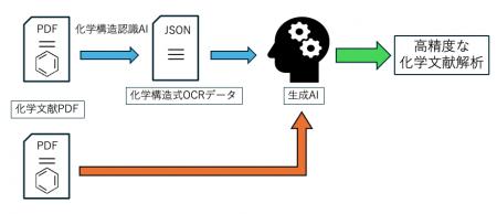 生成AIに化学者の 生成AIに化学者の