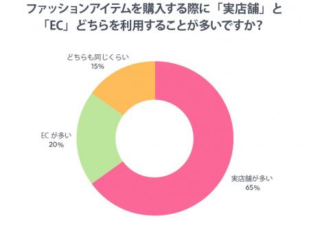 「安心感」か「利便性」か――ファッションアイテム購入 「安心感」か「利便性」か――ファッションアイテム購入