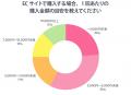 「安心感」か「利便性」か――ファッションアイテム購入 「安心感」か「利便性」か――ファッションアイテム購入
