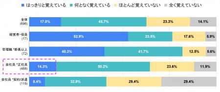 企業理念に強く共感する社員「1桁」が示す、社内ブラ 企業理念に強く共感する社員「1桁」が示す、社内ブラ