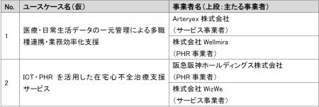 令和7年度ヘルスケア産業基盤高度化推進事業(PHR 令和7年度ヘルスケア産業基盤高度化推進事業(PHR