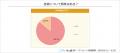 【調査結果】小中学生の86%が「芸術に興味がある」と 【調査結果】小中学生の86%が「芸術に興味がある」と