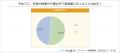 【調査結果】小中学生の86%が「芸術に興味がある」と 【調査結果】小中学生の86%が「芸術に興味がある」と