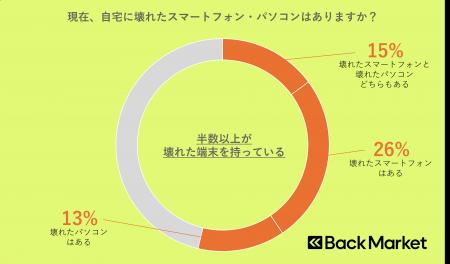 10月18日は「国際リペアデー」 Back Market、電子機器 10月18日は「国際リペアデー」 Back Market、電子機器