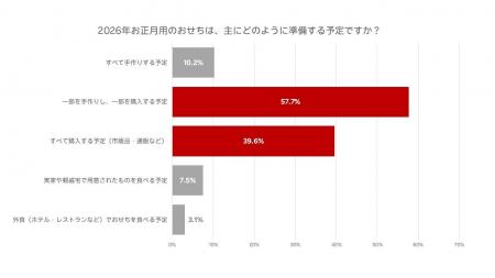 「楽天市場」、2026年のおせちに関する意識調査と販売 「楽天市場」、2026年のおせちに関する意識調査と販売
