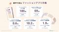 ファッションアプリの1ヶ月あたりの利用時間は約18分 ファッションアプリの1ヶ月あたりの利用時間は約18分