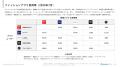 ファッションアプリの1ヶ月あたりの利用時間は約18分 ファッションアプリの1ヶ月あたりの利用時間は約18分