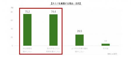 【タイパ実態調査レポート】タイパを意識する理由は「 【タイパ実態調査レポート】タイパを意識する理由は「