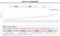 大阪市中古マンション価格推移と上昇率ランキング|US 大阪市中古マンション価格推移と上昇率ランキング|US