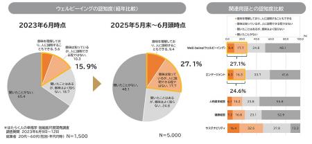 「はたらく人のウェルビーイング実態調査 2025」を発 「はたらく人のウェルビーイング実態調査 2025」を発