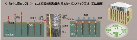 丸太打設軟弱地盤対策&カーボンストック工法「ウッド 丸太打設軟弱地盤対策&カーボンストック工法「ウッド