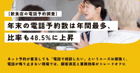 【飲食店の電話予約調査】年末の電話予約数は年間最多 【飲食店の電話予約調査】年末の電話予約数は年間最多