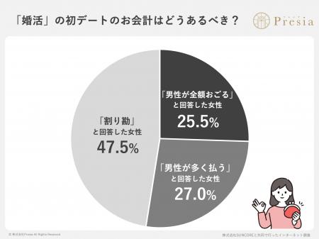 初デート代の「割り勘論争」に関する意識調査2025 初デート代の「割り勘論争」に関する意識調査2025