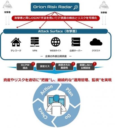 FRTが提供するASMサービス『Orion Risk Radar. (Power FRTが提供するASMサービス『Orion Risk Radar. (Power