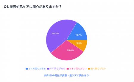 働く男性の6割以上が「肌悩み」を抱えている実態が明 働く男性の6割以上が「肌悩み」を抱えている実態が明