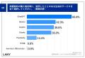 【高額商材購入における生成AI活用実態調査】比較検討 【高額商材購入における生成AI活用実態調査】比較検討