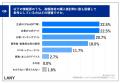 【高額商材購入における生成AI活用実態調査】比較検討 【高額商材購入における生成AI活用実態調査】比較検討