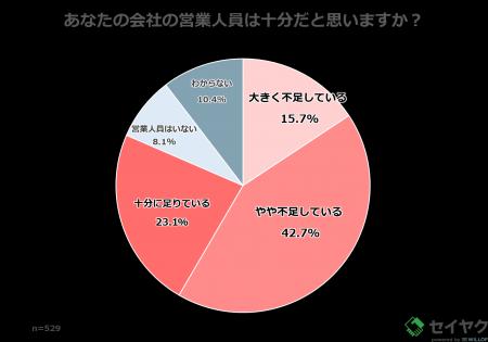 【IT企業で働く529人に聞いた「営業課題に関する調査 【IT企業で働く529人に聞いた「営業課題に関する調査