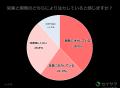 【IT企業で働く529人に聞いた「営業課題に関する調査 【IT企業で働く529人に聞いた「営業課題に関する調査