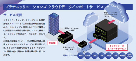 数カ月を要するテラバイト規模のデータ移行の大utf-8 数カ月を要するテラバイト規模のデータ移行の大utf-8