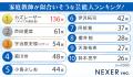 【男女1000人に聞いた】家庭教師が似合いそうな芸能人 【男女1000人に聞いた】家庭教師が似合いそうな芸能人