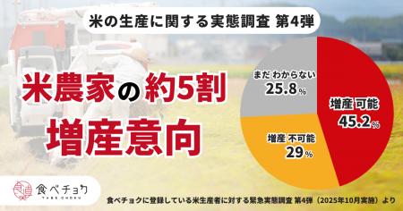 コメの増産、約5割の農家が前向き。直販に挑戦するコ コメの増産、約5割の農家が前向き。直販に挑戦するコ