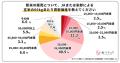 コメの増産、約5割の農家が前向き。直販に挑戦するコ コメの増産、約5割の農家が前向き。直販に挑戦するコ