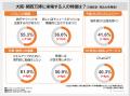 大阪・関西万博、関西は満足度8割!来場者のうちutf-8 大阪・関西万博、関西は満足度8割!来場者のうちutf-8