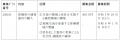 新城高等学校で体操用の練習器具を購入するための寄附 新城高等学校で体操用の練習器具を購入するための寄附
