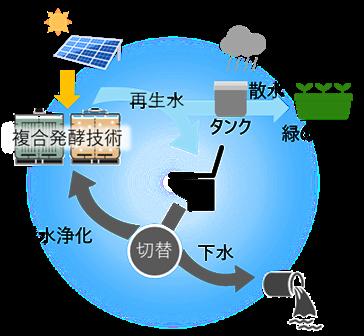 「複合発酵技術を活用した循環型トイレの都市での実装 「複合発酵技術を活用した循環型トイレの都市での実装