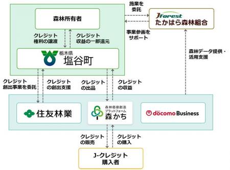 栃木県塩谷町の私有林を集約しJ-クレジット創出・販売 栃木県塩谷町の私有林を集約しJ-クレジット創出・販売